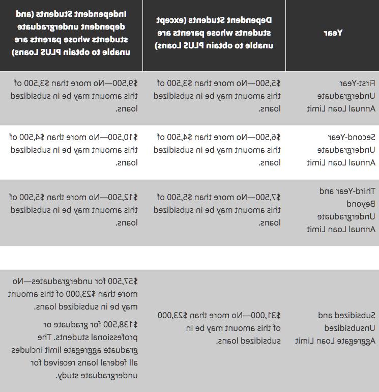 Annual and aggregate limits for subsidized and unsubsidized loans